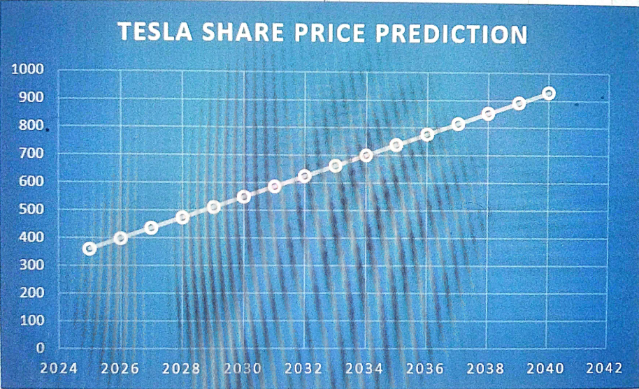 Tesla stock price prediction 2025, 2026, 2027, 2029, 2030, 2038, 2040