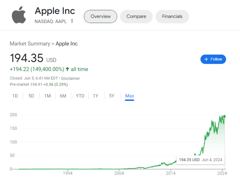 Apple Stock Price Prediction 2024, 2025, 2030, 2040, 2050 Apple share price target