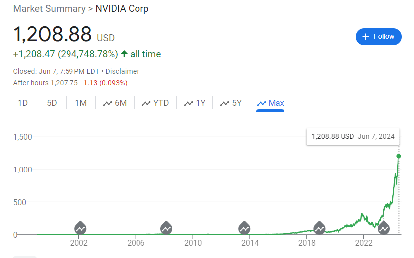 Nvidia stock price prediction for 2024, 2025, 2026, 2030, 2035, 2040, 2050