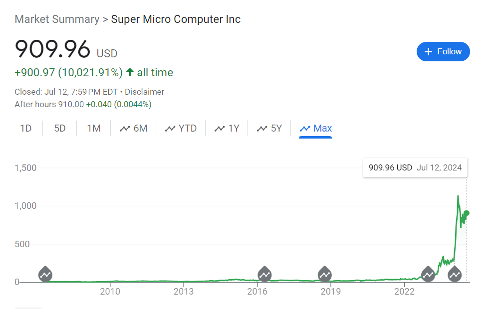 Super Micro Computer Inc. SMCI stock forecast 2024, 2025, 2030, 2040